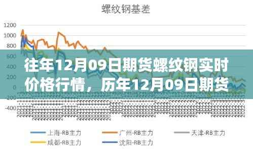 历年12月09日期货螺纹钢价格风云回顾与影响分析