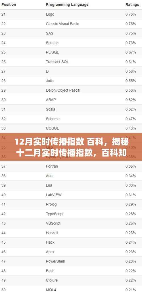 揭秘十二月实时传播指数,百科知识解读与趋势分析