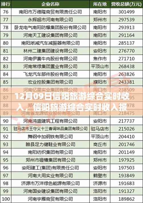 12月09日信阳旅游综合实时收入深度解析报告