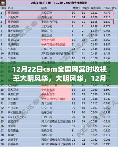 揭秘,大明风华背后的故事与CSM全国网实时收视率数据解析