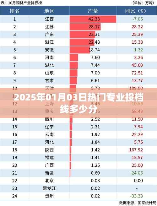 关于热门专业投档线的最新消息,2025年1月3日分数线揭晓