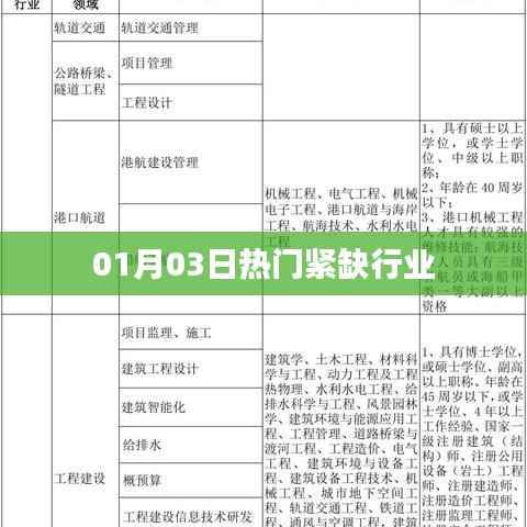 热门紧缺行业概览,最新行业动态(01月03日)