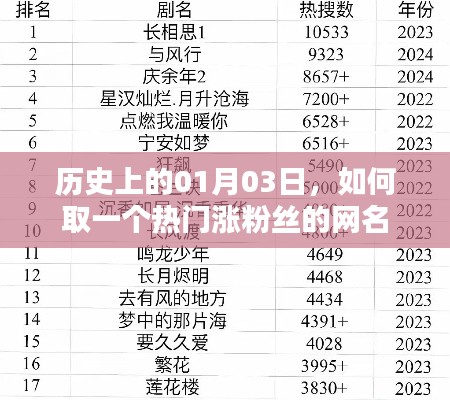 如何取一个热门涨粉丝的网名,纪念历史上的今天