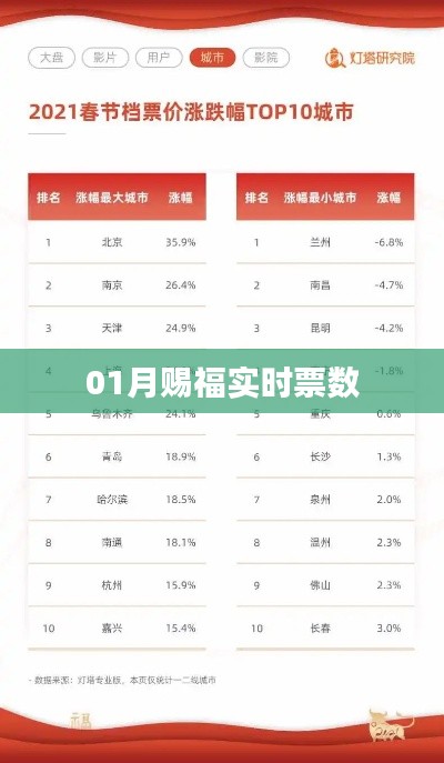 01月实时票数更新，赐福时刻来临